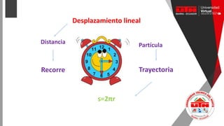 Haga clic para editar el estilo de
subtítulo del patrón
Desplazamiento lineal
s=2πr
Recorre Trayectoria
Distancia Partícula
 