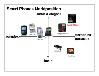 Smart Phones Marktposition
                                    smart & elegant


                                                                              Apple iPhone

                                                                          ?
                                                                Google Phone
komplex   Motorola Q
                       Nokia E 62
                                                                                        einfach zu
                                                Blackberry
                                    Palm Treo                                           benutzen


                                                             Nokia 5800


                                                                              Nokia Phone



                                                basic
 