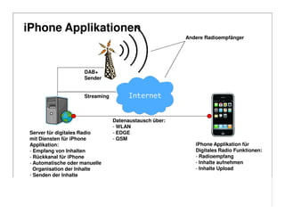 iPhone Applikationen
                                                         Andere Radioempfänger




                      DAB+
                      Sender


                      Streaming



                                  Datenaustausch über:
                                  - WLAN
 Server für digitales Radio       - EDGE
 mit Diensten für iPhone          - GSM
 Applikation:                                               iPhone Applikation für
 - Empfang von Inhalten                                     Digitales Radio Funktionen:
 - Rückkanal für iPhone                                     - Radioempfang
 - Automatische oder manuelle                               - Inhalte aufnehmen
   Organisation der Inhalte                                 - Inhalte Upload
 - Senden der Inhalte
 