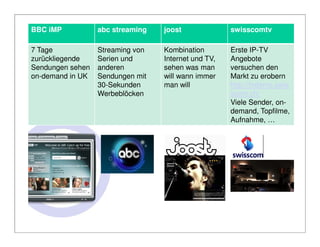 BBC iMP           abc streaming   joost              swisscomtv

7 Tage            Streaming von   Kombination        Erste IP-TV
zurückliegende    Serien und      Internet und TV,   Angebote
Sendungen sehen   anderen         sehen was man      versuchen den
on-demand in UK   Sendungen mit   will wann immer    Markt zu erobern
                  30-Sekunden     man will           http://tvdemo.swis
                  Werbeblöcken                       scom.ch/
                                                     Viele Sender, on-
                                                     demand, Topfilme,
                                                     Aufnahme, …
 