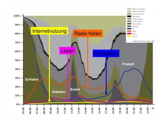 Internetnutzung      Radio hören


                 Lesen
                                 Fernsehen

                                             Freizeit



Schlafen


                       Essen
            Arbeiten
 