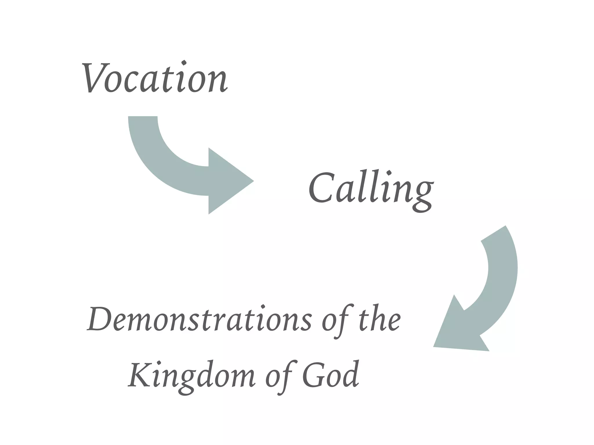 Vocation
Calling
Demonstrations of the
Kingdom of God
 