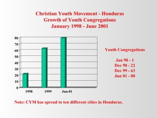 Christian youth movement   rev