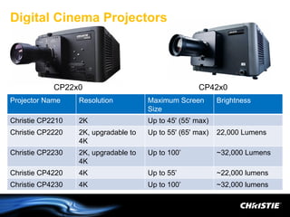 Digital Cinema Projectors




            CP22x0                                   CP42x0
Projector Name    Resolution          Maximum Screen        Brightness
                                      Size
Christie CP2210   2K                  Up to 45' (55' max)
Christie CP2220   2K, upgradable to   Up to 55' (65' max)   22,000 Lumens
                  4K
Christie CP2230   2K, upgradable to   Up to 100’            ~32,000 Lumens
                  4K
Christie CP4220   4K                  Up to 55’             ~22,000 lumens
Christie CP4230   4K                  Up to 100’            ~32,000 lumens
 