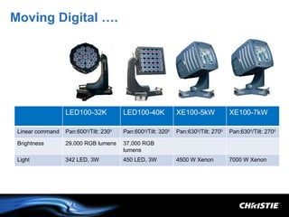 Moving Digital ….




                  LED100-32K            LED100-40K            XE100-5kW             XE100-7kW

 Linear command   Pan:6000/Tilt: 2300   Pan:6000/Tilt: 3200   Pan:6300/Tilt: 2700   Pan:6300/Tilt: 2700

 Brightness       29,000 RGB lumens     37,000 RGB
                                        lumens
 Light            342 LED, 3W           450 LED, 3W           4500 W Xenon          7000 W Xenon
 