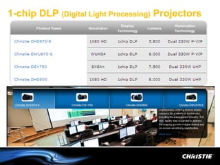 1-chip DLP (Digital Light Processing) Projectors
 
