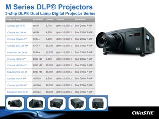 M Series DLP® Projectors
3-chip DLP® Dual Lamp Digital Projector Series
 