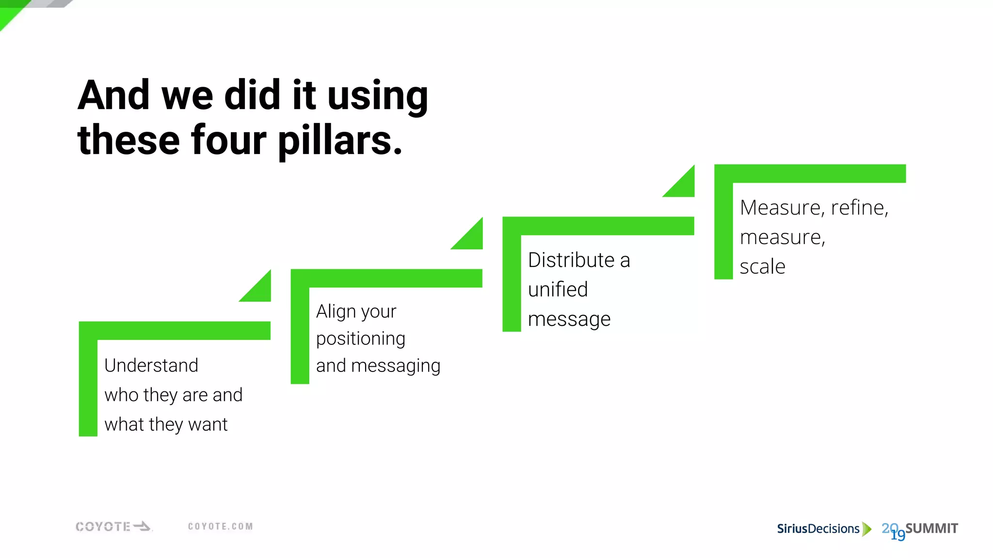 And we did it using
these four pillars.
Understand
who they are and
what they want
Align your
positioning
and messaging
Distribute a
uniﬁed
message
Measure, reﬁne,
measure,
scale
 