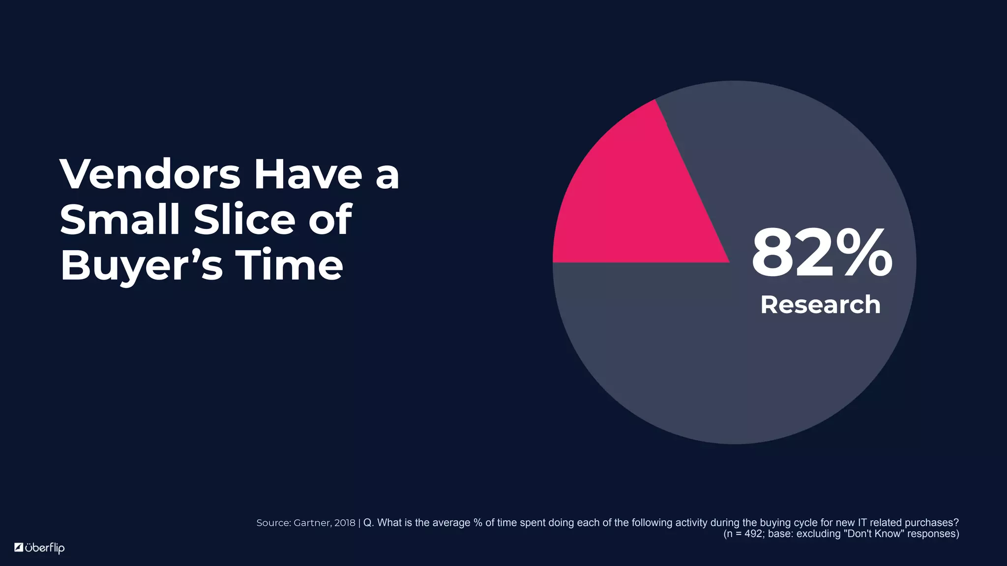 Vendors Have a
Small Slice of
Buyer’s Time
Source: Gartner, 2018 | Q. What is the average % of time spent doing each of the following activity during the buying cycle for new IT related purchases?
(n = 492; base: excluding "Don't Know" responses)
Research
82%
 