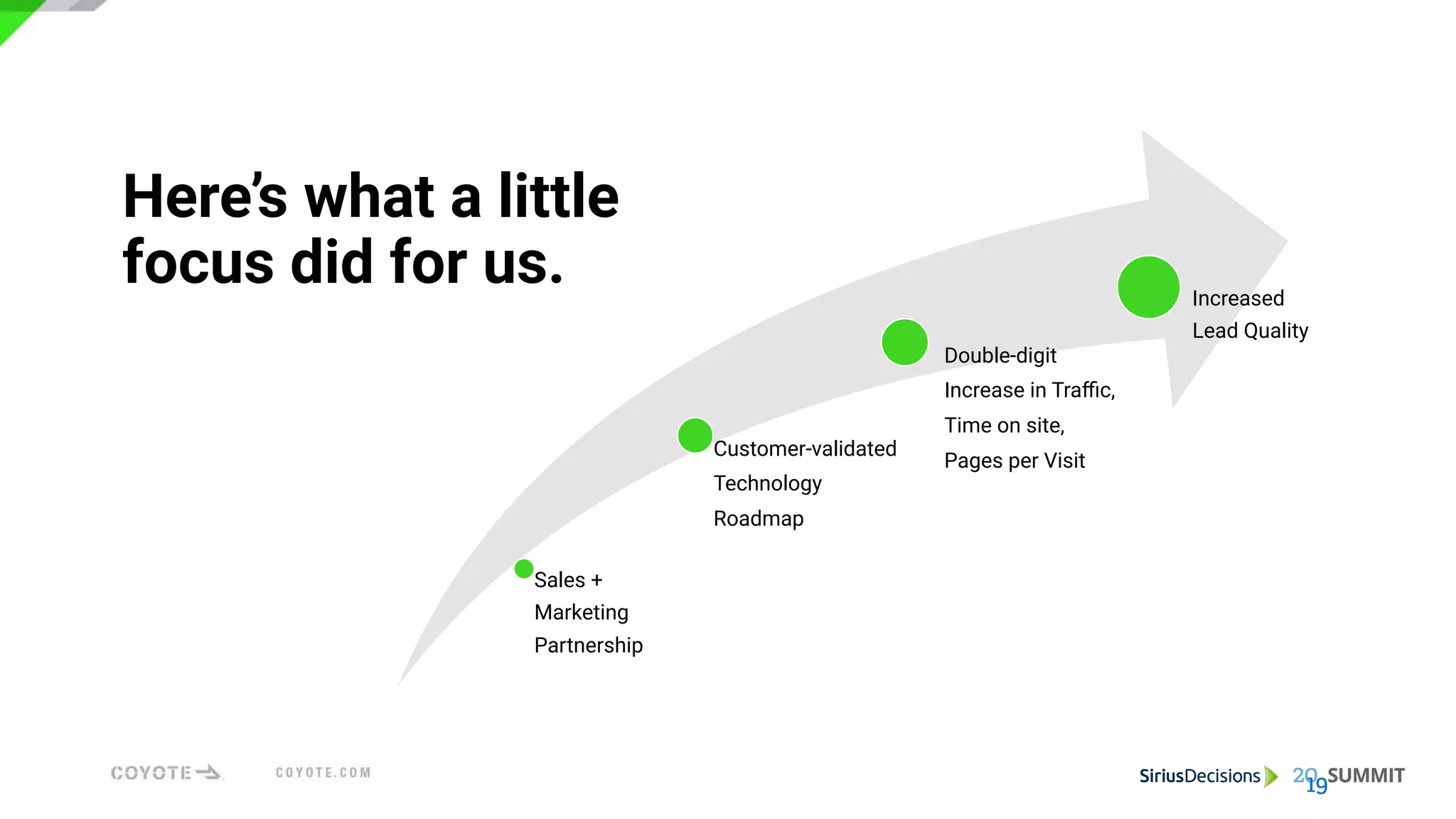 Here’s what a little
focus did for us.
Sales +
Marketing
Partnership
Customer-validated
Technology
Roadmap
Double-digit
Increase in Traﬃc,
Time on site,
Pages per Visit
Increased
Lead Quality
 