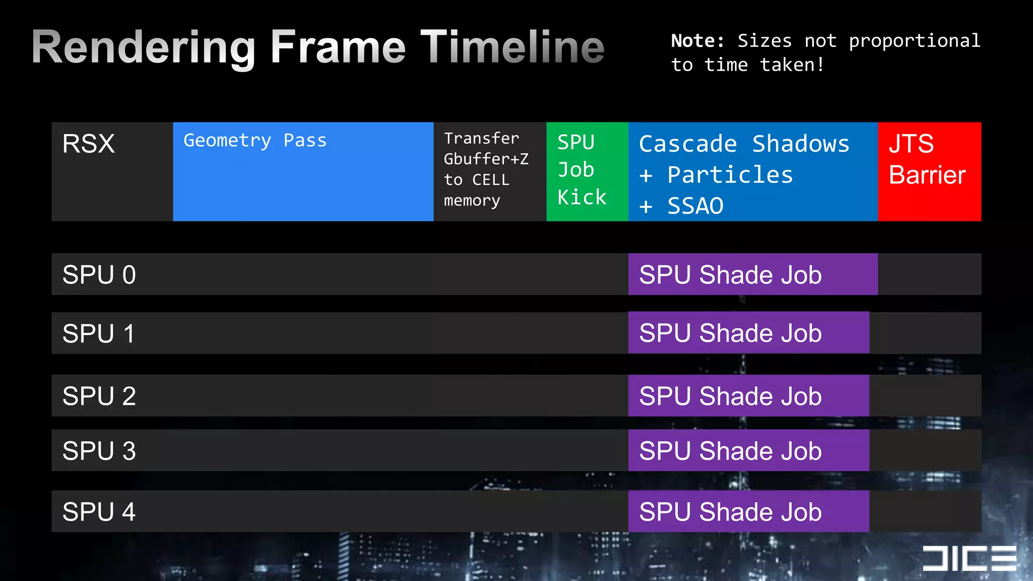 RSXRendering Frame TimelineNote: Sizes not proportional to time taken!Geometry PassTransfer  Gbuffer+Z to CELL memorySPUJob KickCascade Shadows + Particles+ SSAOJTSBarrierSPU 0SPU Shade JobSPU 1SPU Shade JobSPU 2SPU Shade JobSPU 3SPU Shade JobSPU 4SPU Shade Job