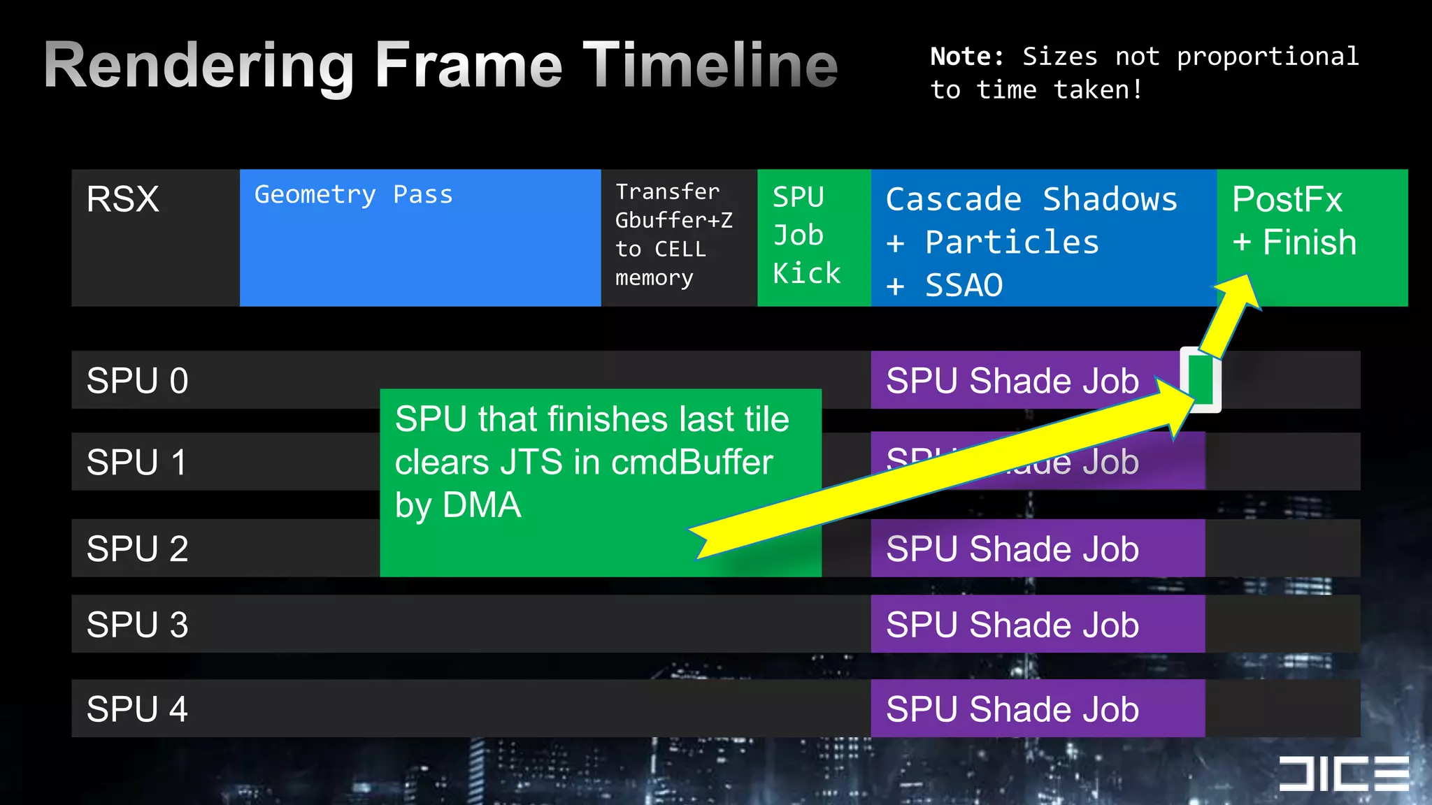 RSXRendering Frame TimelineNote: Sizes not proportional to time taken!Geometry PassTransfer  Gbuffer+Z to CELL memorySPUJob KickCascade Shadows + Particles+ SSAOJTSBarrierPostFx+ FinishSPU 0SPU that finishes last tileclears JTS in cmdBufferby DMASPU Shade JobSPU 1SPU Shade JobSPU 2SPU Shade JobSPU 3SPU Shade JobSPU 4SPU Shade Job