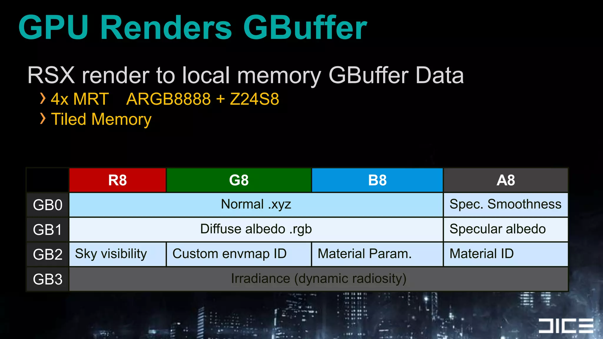 GPU Renders GBufferRSX render to local memory GBuffer Data4x MRT    ARGB8888 + Z24S8Tiled Memory