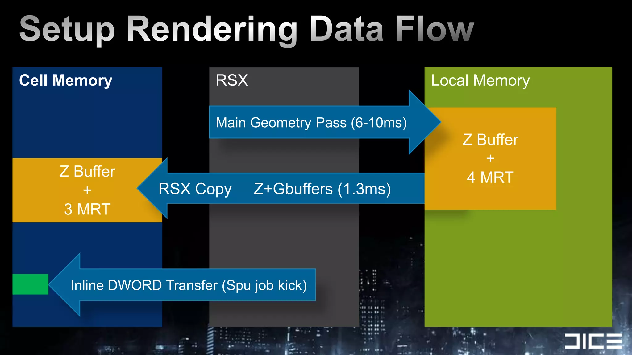 RSXSetup Rendering Data FlowLocal MemoryCell MemoryMain Geometry Pass (6-10ms)Z Buffer+4 MRTZ Buffer+3 MRTRSX Copy     Z+Gbuffers (1.3ms)Inline DWORD Transfer (Spu job kick)