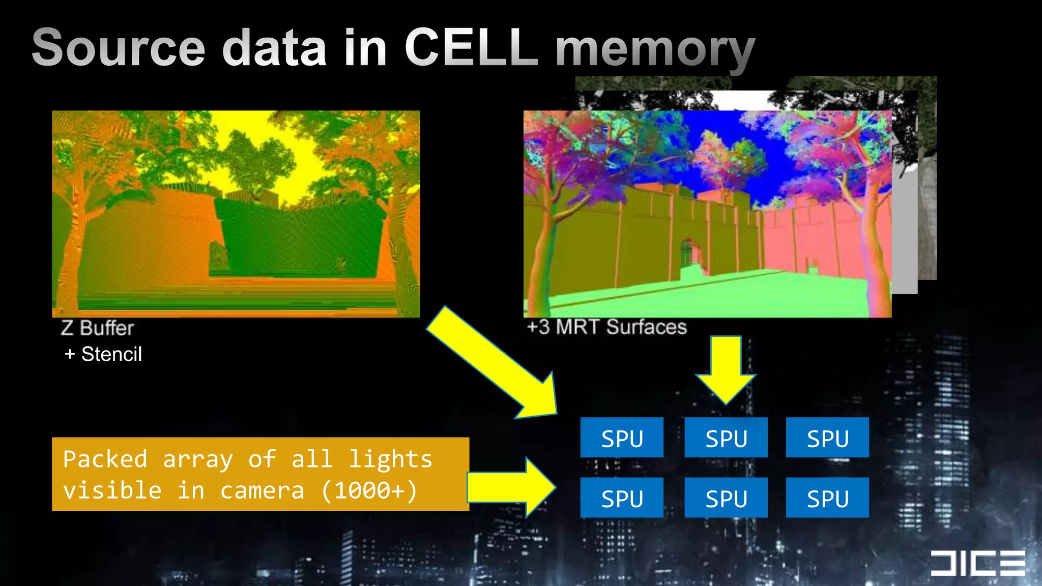 Source data in CELL memory+ StencilSPUSPUSPUPacked array of all lights visible in camera (1000+)SPUSPUSPU