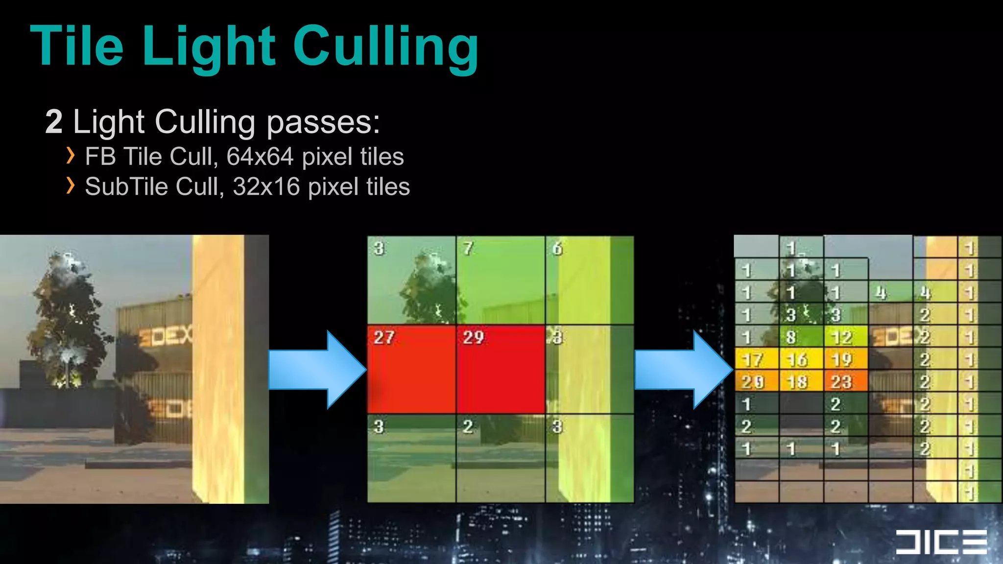 Tile Light Culling2 Light Culling passes:FB Tile Cull, 64x64 pixel tilesSubTile Cull, 32x16 pixel tiles