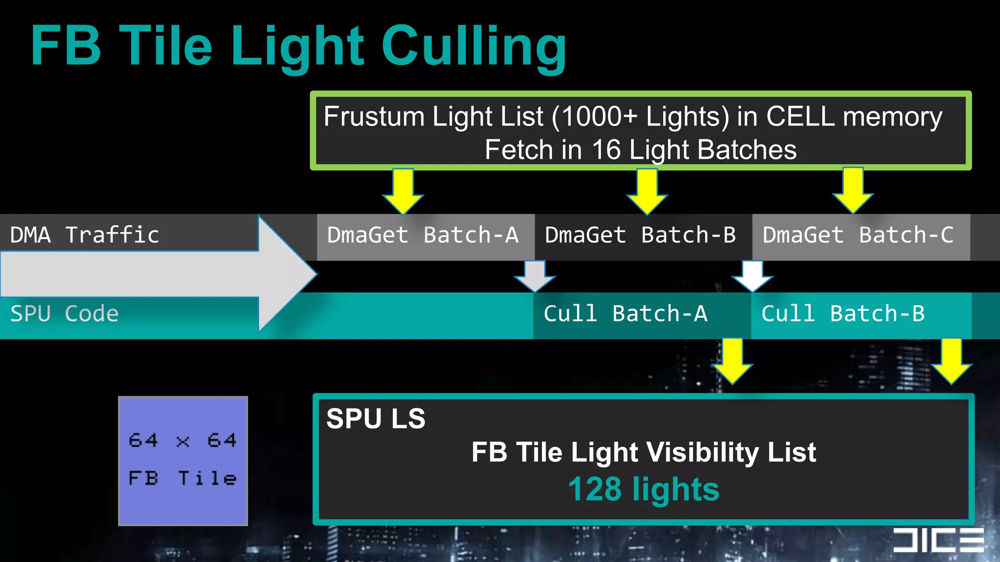 DMA TrafficFB Tile Light CullingFrustum Light List (1000+ Lights) in CELL memoryFetch in 16 Light BatchesDmaGet Batch-ADmaGet Batch-BDmaGet Batch-CSPU CodeCull Batch-ACull Batch-BSPU LSFB Tile Light Visibility List128 lights