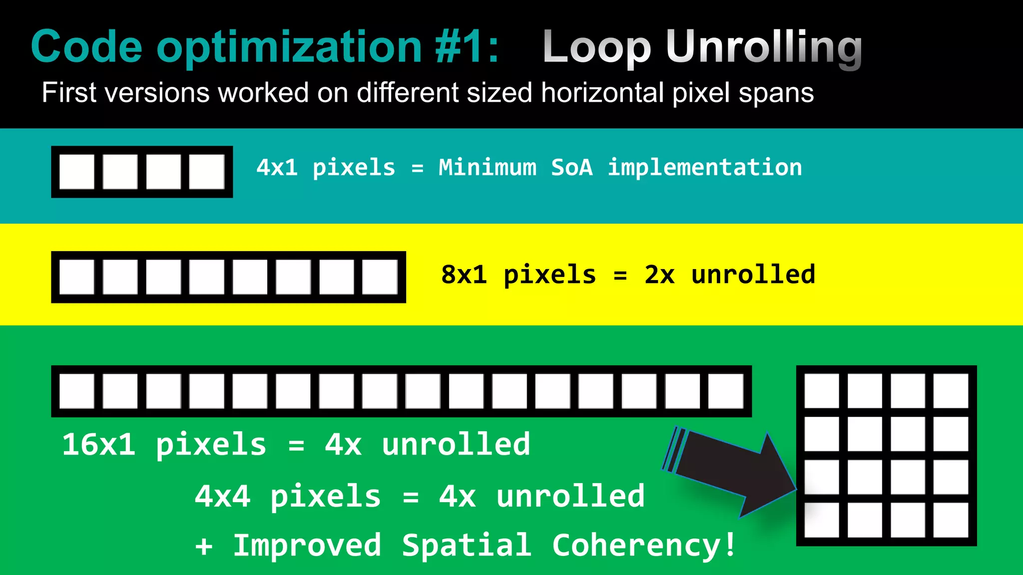 Code optimization #1:	Loop UnrollingFirst versions worked on different sized horizontal pixel spans4x1 pixels = Minimum SoA implementation8x1 pixels = 2x unrolled16x1 pixels = 4x unrolled4x4 pixels = 4x unrolled+Improved Spatial Coherency!