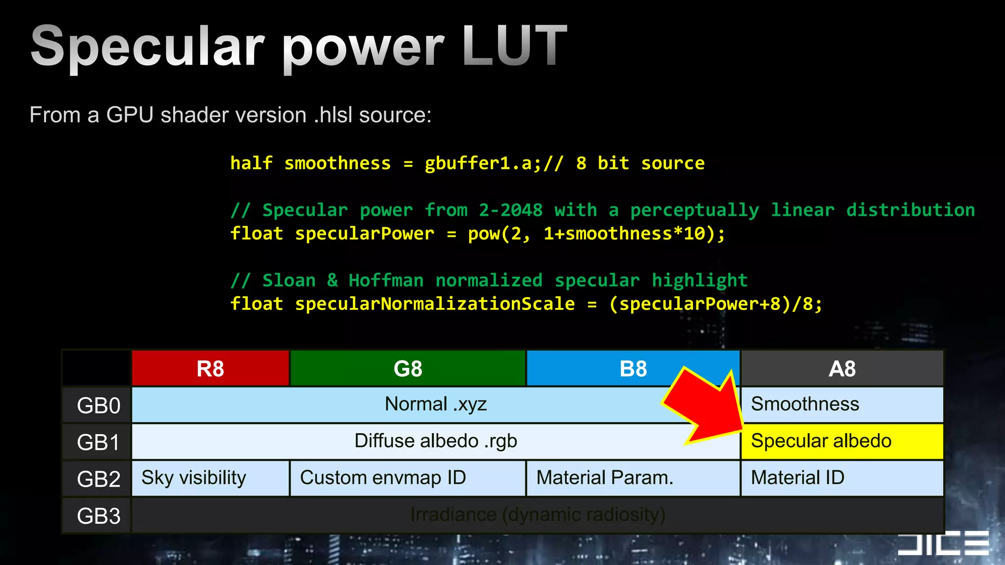 Specular power LUTFrom a GPU shader version .hlsl source:		half smoothness = gbuffer1.a;// 8 bit source	// Specular power from 2-2048 with a perceptually linear distribution		float specularPower = pow(2, 1+smoothness*10);		// Sloan & Hoffman normalized specular highlight		float specularNormalizationScale = (specularPower+8)/8;