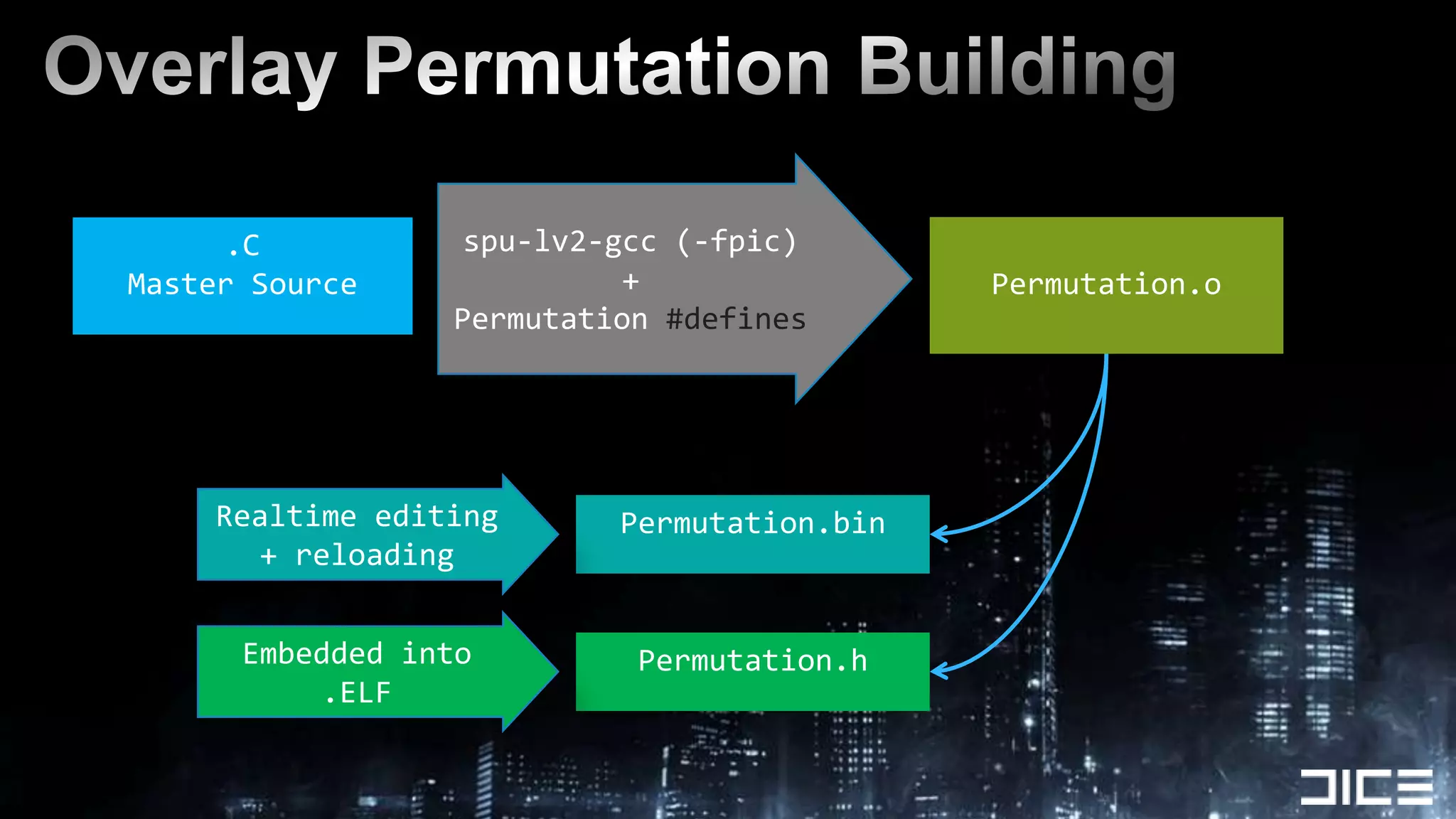 Overlay Permutation Buildingspu-lv2-gcc (-fpic)+ Permutation #defines .CMaster SourcePermutation.oRealtime editing + reloadingPermutation.binEmbedded into .ELFPermutation.h