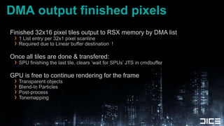 DMA output finished pixels<br />Finished 32x16 pixel tiles output to RSX memory by DMA list<br />1 List entry per 32x1 pix...