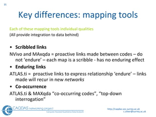 Key differences: mapping tools Each of these mapping tools individual qualities   (All provide integration to data behind) Scribbled links  NVivo and MAxqda = proactive links made between codes – do not ‘endure’ – each map is a scribble - has no enduring effect Enduring links ATLAS.ti =  proactive links to express relationship ‘endure’ – links made will recur in new  networks Co-occurrence   ATLAS.ti & MAXqda “co-occurring codes”, “top-down interrogation” http://caqdas.soc.surrey.ac.uk 