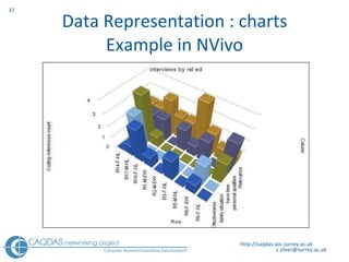 Data Representation : charts Example in NVivo http://caqdas.soc.surrey.ac.uk 
