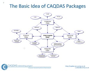 The Basic Idea of CAQDAS Packages http://caqdas.soc.surrey.ac.uk 