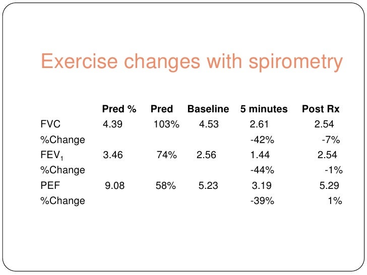 Exercise Induced Asthma