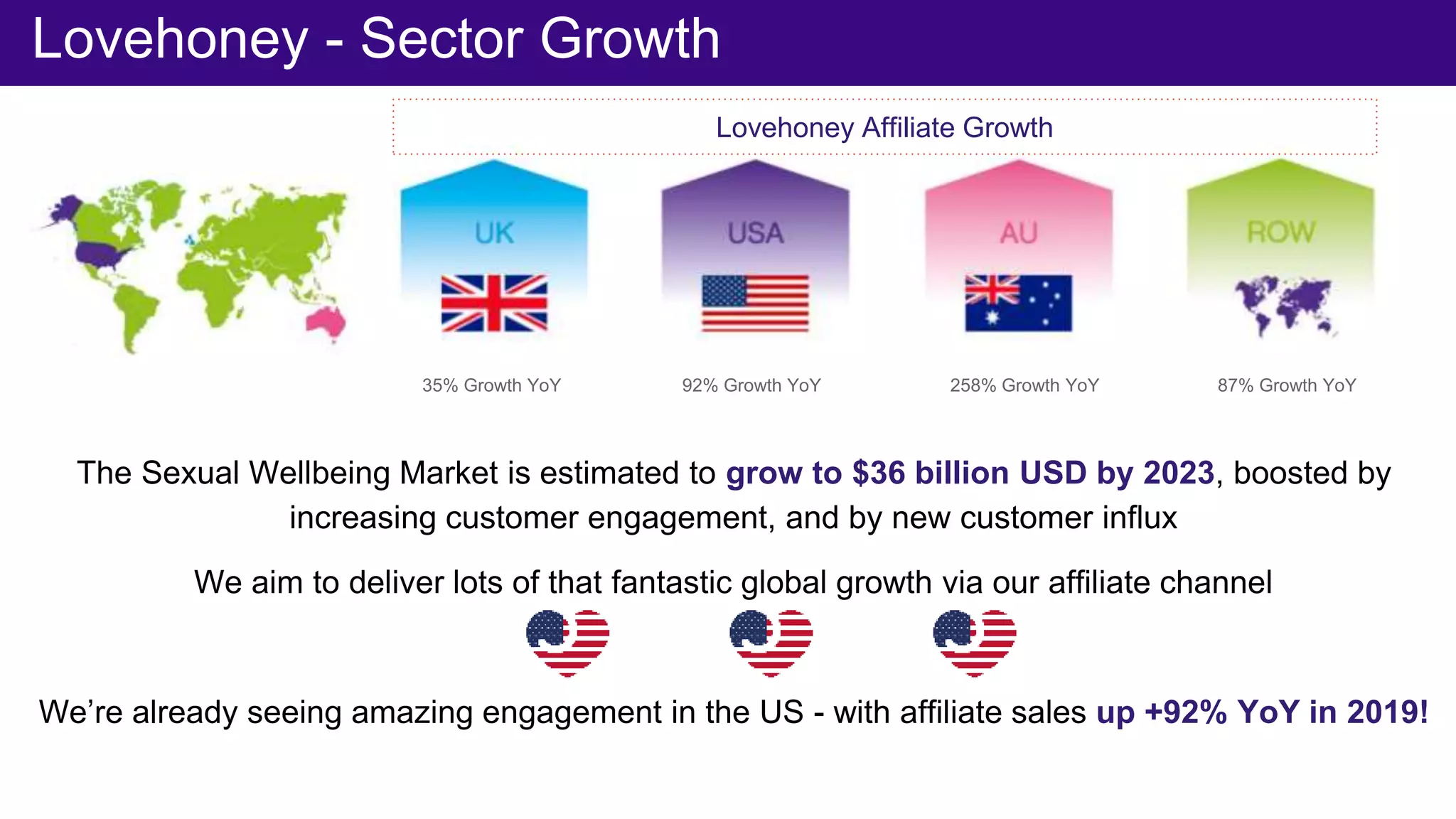 Lovehoney - Sector Growth
The Sexual Wellbeing Market is estimated to grow to $36 billion USD by 2023, boosted by
increasing customer engagement, and by new customer influx
We aim to deliver lots of that fantastic global growth via our affiliate channel
We’re already seeing amazing engagement in the US - with affiliate sales up +92% YoY in 2019!
Lovehoney Affiliate Growth
92% Growth YoY35% Growth YoY 258% Growth YoY 87% Growth YoY
 
