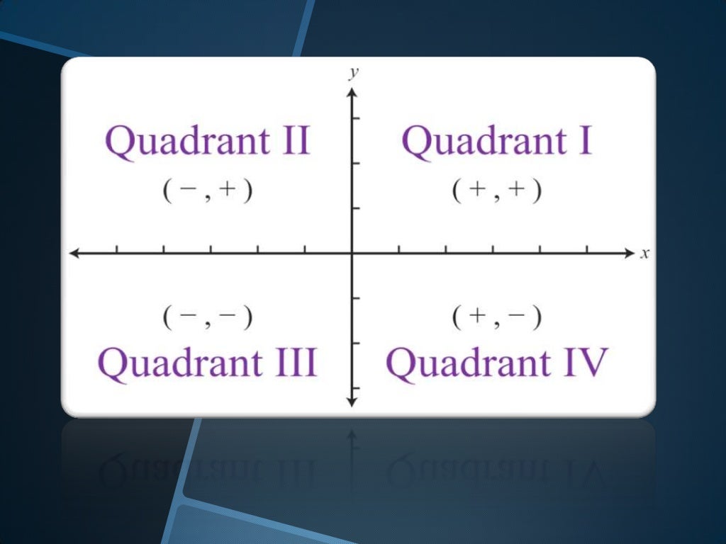 mathematics grade8 presentation(cartesian coordinate system)