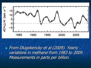  From Dlugokencky et al (2009). Yearly
variations in methane from 1983 to 2009.
Measurements in parts per billion.
 