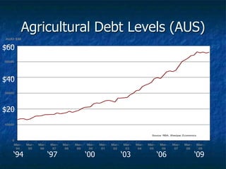 Agricultural Debt Levels (AUS)
0
10000
20000
30000
40000
50000
60000
Mar-
94
Mar-
95
Mar-
96
Mar-
97
Mar-
98
Mar-
99
Mar-
00
Mar-
01
Mar-
02
Mar-
03
Mar-
04
Mar-
05
Mar-
06
Mar-
07
Mar-
08
Mar-
09
Source: RBA, Westpac Economics
AUD $M
$20
$40
$60
‘94 ‘97 ‘00 ‘03 ‘06 ‘09
 