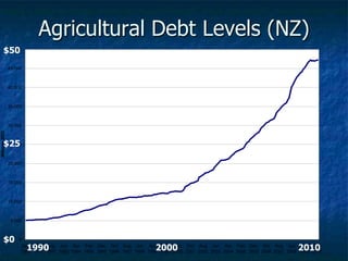 Agricultural Debt Levels (NZ)
0
5,000
10,000
15,000
20,000
25,000
30,000
35,000
40,000
45,000
50,000
Dec
1990
Oct
1991
Aug
1992
Jun
1993
Apr
1994
Feb
1995
Dec
1995
Oct
1996
Aug
1997
Jun
1998
Apr
1999
Feb
2000
Dec
2000
Oct
2001
Aug
2002
Jun
2003
Apr
2004
Feb
2005
Dec
2005
Oct
2006
Aug
2007
Jun
2008
Apr
2009
Feb
2010
Millions
NZD
50
$50
$25
$0
1990 2000 2010
 