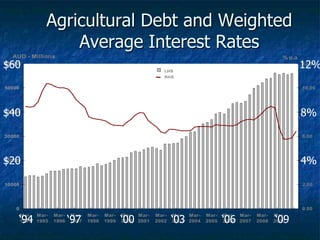 Agricultural Debt and Weighted
Average Interest Rates
0
10000
20000
30000
40000
50000
60000
Mar-
1994
Mar-
1995
Mar-
1996
Mar-
1997
Mar-
1998
Mar-
1999
Mar-
2000
Mar-
2001
Mar-
2002
Mar-
2003
Mar-
2004
Mar-
2005
Mar-
2006
Mar-
2007
Mar-
2008
Mar-
2009
0.00
2.00
4.00
6.00
8.00
10.00
12.00
LHS
RHS
AUD - Millions % p.a
‘94 ‘97 ‘00 ‘03 ‘06 ‘09
$20
$40
$60
4%
8%
12%
 