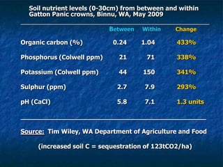 Soil nutrient levels (0-30cm) from between and within
Gatton Panic crowns, Binnu, WA, May 2009
________________________________________________________
Between Within Change
Organic carbon (%) 0.24 1.04 433%
Phosphorus (Colwell ppm) 21 71 338%
Potassium (Colwell ppm) 44 150 341%
Sulphur (ppm) 2.7 7.9 293%
pH (CaCl) 5.8 7.1 1.3 units
_______________________________________________
Source: Tim Wiley, WA Department of Agriculture and Food
(increased soil C = sequestration of 123tCO2/ha)
 
