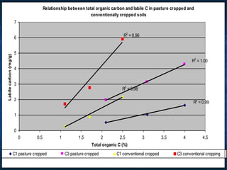 Relationship between total organic carbon and labile C in pasture cropped and
conventionally cropped soils
R2
= 0.99
R2
= 1.00
R2
= 0.98
R2
= 0.96
0
1
2
3
4
5
6
7
0 0.5 1 1.5 2 2.5 3 3.5 4 4.5
Total organic C (%)
Labile
carbon
(mg/g)
C1 pasture cropped C3 pasture cropped C1 conventional cropped C3 conventional cropping
 
