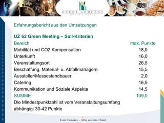 Erfahrungsbericht aus den Umsetzungen

UZ 62 Green Meeting – Soll-Kriterien
Bereich                                             max. Punkte
Mobilität und CO2 Kompensation                         18,0
Unterkunft                                             16,0
Veranstaltungsort                                      26,5
Beschaffung, Material- u. Abfallmanagem.               15,5
Aussteller/Messestandbauer                               2,0
Catering                                               16,5
Kommunikation und Soziale Aspekte                      14,5
SUMME                                                 109,0
Die Mindestpunktzahl ist vom Veranstaltungsumfang
abhängig: 30-42 Punkte
 