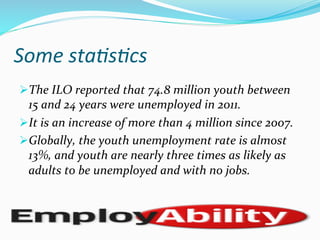 Some	
  sta)s)cs	
  
Ø The	
  ILO	
  reported	
  that	
  74.8	
  million	
  youth	
  between	
  
15	
  and	
  24	
  years	
  were	
  unemployed	
  in	
  2011.	
  
Ø It	
  is	
  an	
  increase	
  of	
  more	
  than	
  4	
  million	
  since	
  2007.	
  	
  
Ø Globally,	
  the	
  youth	
  unemployment	
  rate	
  is	
  almost	
  
13%,	
  and	
  youth	
  are	
  nearly	
  three	
  times	
  as	
  likely	
  as	
  
adults	
  to	
  be	
  unemployed	
  and	
  with	
  no	
  jobs.	
  
 