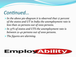 Con)nued…	
  
Ø In	
  the	
  above	
  pie-­‐diagram	
  it	
  is	
  observed	
  that	
  17	
  percent	
  
of	
  the	
  states	
  and	
  UT	
  in	
  India	
  the	
  unemployment	
  rate	
  is	
  
less	
  than	
  20	
  persons	
  out	
  of	
  1000	
  persons.	
  
Ø In	
  37%	
  of	
  states	
  and	
  UTS	
  the	
  unemployment	
  rate	
  is	
  
between	
  21-­‐40	
  persons	
  out	
  of	
  1000	
  persons.	
  
Ø The	
  ﬁgures	
  are	
  alarming.	
  
 