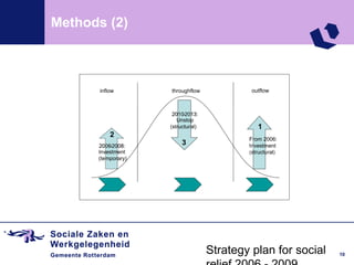 Methods (2)



      inflow        throughflow             outflow



                     2010 -2013:
                       Unstop
                         MO
                    (structural)              1
          2
                                           From 2006:
      2006-2008:
                         3                 Investment
      Investment
      I                                    (structural)
      (temporary)




                       opvang




                                   Strategy plan for social   10
 