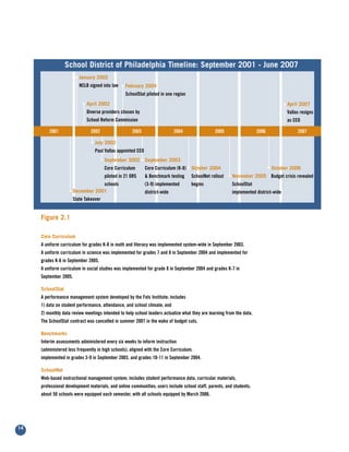 School District of Philadelphia Timeline: September 2001 - June 2007
                       • January 2002
                         NCLB signed into law • February 2004
                                                  SchoolStat piloted in one region
                           • April 2002                                                                                              • April 2007
                             Diverse providers chosen by                                                                              Vallas resigns
                             School Reform Commission                                                                                 as CEO

         2001                  2002                  2003                    2004               2005                   2006                2007

                               • July 2002
                                 Paul Vallas appointed CEO
                                      • September 2002 • September 2003
                                       Core Curriculum       Core Curriculum (K-8) • October 2004                             • October 2006
                                       piloted in 21 ORS     & Benchmark testing     SchoolNet rollout • November 2005 Budget crisis revealed
                                 schools                     (3-9) implemented       begins              SchoolStat
                   • December 2001                           district-wide                               implemented district-wide
                     State Takeover


     Figure 2.1

     Core Curriculum
     A uniform curriculum for grades K-8 in math and literacy was implemented system-wide in September 2003.
     A uniform curriculum in science was implemented for grades 7 and 8 in September 2004 and implemented for
     grades K-6 in September 2005.
     A uniform curriculum in social studies was implemented for grade 8 in September 2004 and grades K-7 in
     September 2005.

     SchoolStat
     A performance management system developed by the Fels Institute; includes
     1) data on student performance, attendance, and school climate; and
     2) monthly data review meetings intended to help school leaders actualize what they are learning from the data.
     The SchoolStat contract was cancelled in summer 2007 in the wake of budget cuts.

     Benchmarks
     Interim assessments administered every six weeks to inform instruction
     (administered less frequently in high schools); aligned with the Core Curriculum;
     implemented in grades 3-9 in September 2003, and grades 10-11 in September 2004.

     SchoolNet
     Web-based instructional management system; includes student performance data, curricular materials,
     professional development materials, and online communities; users include school staff, parents, and students;
     about 50 schools were equipped each semester, with all schools equipped by March 2006.




14
 