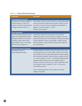 Table 2.1 District-Wide Assessments
       Assessment                               Description

      District Benchmark Assessments
       Not required in schools managed by       Administered at the end of the 5th week in a 6 week instructional
       outside providers but used in all        cycle to give teachers feedback about students’ mastery of topics
       schools in the district except schools   and skills in the Core Curriculum. Reading and mathematics in
       managed by Edison Schools, Inc.          grades 3-8; science in grade 3, 7 and 8.
                                                Multiple choice questions.

      Literacy Assessments
       Informal reading assessments used in     Administered at least two times a years for the purpose of
       grades K-8. Developmental Reading        establishing students’ instructional level in reading. In the early
       Assessemnt (DRA) and the Dynamic         grades these assessments are administered individually and assess
       Indicators of Basic Early Literacy       phonetic awareness, fluency, and re-telling. In grades 4-8 they
       Skills (DIBELS) used in K-3. Gates-      are administered in a group setting and assess word recognition
       McGinitie used in grades 4-8             and comprehension.


      Standardized Summative Assessments
       Pennsylvania System of                   Standards-based test in literacy, math and science used to meas-
       School Assessment (PSSA)                 ure achievement at district, school, grade, classroom and student
                                                level. Multiple choice and open-ended response questions aligned
                                                with Pennsylvania standards. Math and literacy in grades 3-8 and
                                                11; science in grades 4, 8 and 11. The PSSA Writing Assessment
                                                assesses students’ ability to write a five paragraph essay in
                                                response to prompt. Scored for focus, content, organization, style
                                                and conventions. Given in grades 5, 8, and 11. Not used for
                                                accountability purposes.

                                                Used in calculating whether a school makes Annual Yearly
                                                Progress under NCLB.




22
 