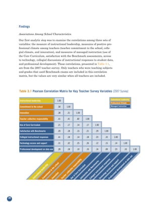 Findings

     Associations Among School Characteristics

     Our first analytic step was to examine the correlations among three sets of
     variables: the measure of instructional leadership, measures of positive pro-
     fessional climate among teachers (teacher commitment to the school, colle-
     gial climate, and innovation), and measures of managed instruction (use of
     the Core Curriculum, satisfaction with the Benchmark assessments, access
     to technology, collegial discussions of instructional responses to student data,
     and professional development). These correlations, presented in Table 3.1,
     are from the 2007 teacher survey. Only teachers who were teaching subjects
     and grades that used Benchmark exams are included in this correlation
     matrix, but the values are very similar when all teachers are included.




     Table 3.1 Pearson Correlation Matrix for Key Teacher Survey Variables (2007 Survey)

                                                                                                              Instructional Leadership
     Instructional leadership               1.00
                                                                                                              Professional Climate

     Commitment to the school               .58    1.00                                                       Managed Instruction


     Innovation
                            Context         .38    .31    1.00

     Teacher collective responsibility      .41    .41     .82             1.00
                                                                         e rs h i p a nd
                                                                  L e ad
     Use of Core Curriculum                 .21    .17     .14             .17      1.00

     Satisfaction with Benchmarks           .20    .18     .15             .21       .29            1.00

     Collegial instructional responses      .41    .18     .14             .18       .23                .33       1.00

     Technology access and support          .31    .32     .25             .26       .12                .15       .14         1.00

     Professional development on data use   .28    .18     .10             .10       .16                .09       .23          .10         1.00
                                                                                                                                       e
                                                                  a                                                                  us
                                                              at
                                                              es
                                                                y
                                                            lit




                                                              t


                                                          nd
                                                           or
                                                           ns
                                                          ks
                                                         ibi




                                                        pp
                                                       po




                                                      to
                                                       ar
                                                      ns
                                                      ol




                                                     su
                                                     es
                                                   hm




                                                    en
                                                   po
                                                   ho
                                                   ip




                                                  lr
                                                  m




                                                 nd


                                                pm
                                                nc
                                                es
                                                sh


                                                sc




                                              ulu




                                               na


                                             sa
                                             er
                                             er




                                             Be




                                            elo
                                            he




                                                          Ins
                                           tio
                                           ric




                                                                                                    y
                                          ad




                                          es




                                                                                              nit
                                         tiv
                                        ot




                                         th




                                        ev
                                        uc
                                       ur




                                                                tr u c
                                      cc
                                     l le




                                     ec




                                      wi




                                                                         t i on al C o mm u
                                    ld
                                    tt




                                   str
                                   eC




                                  ya
                                  oll
                                  na


                                 en




                                ion




                                 na
                               l in
                                 n




                                or




                             log
                             rc
                              tio


                            itm




                            sio
                             tio




                             ct
                           fC




                          gia
                         uc




                         he




                         no
                          fa
                         va




                        es
                       mm




                      eo




                      lle
                      tis
                      str




                      ac




                      ch
                     no




                      of
                   Co




                   Co
                   Us



                   Sa
                   Te




                   Pr
                   Te
                   In




                   In




38
 