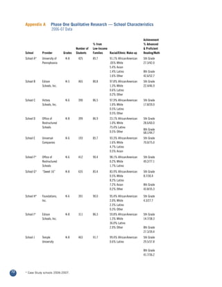 Appendix A         Phase One Qualitative Research — School Characteristics
                        2006-07 Data

                                                                                           Achievement
                                                      % from                               % Advanced
                                          Number of   Low-Income                           & Proficient
     School      Provider        Grades   Students    Families   Racial/Ethnic Make-up     Reading/Math
     School A*   University of    K-8      425        85.7        91.1% African American   5th Grade
                 Pennsylvania                                     .05% White               27.3/42.0
                                                                  5.4% Asian
                                                                  1.4% Latino              8th Grade
                                                                  1.6% Other               42.6/52.7
     School B    Edison           K-5      465        80.8        97.8% African American   5th Grade
                 Schools, Inc.                                    1.3% White               22.4/46.9
                                                                  0.6% Latino
                                                                  0.2% Other
     School C    Victory          K-6      390        86.5        97.9% African American   5th Grade
                 Schools, Inc.                                    1.0% White               17.8/20.0
                                                                  0.5% Latino
                                                                  0.5% Other
     School D    Office of        K-8      399        86.9        23.1% African American   5th Grade
                 Restructured                                     1.0% White               28.6/60.0
                 Schools                                          75.4% Latino
                                                                                           8th Grade
                                                                  0.5% Other               68.1/44.7
     School E    Universal        K-6      193        85.7        93.3% African American   5th Grade
                 Companies                                        1.6% White               70.0/75.0
                                                                  4.7% Latino
                                                                  0.5% Asian
     School F*   Office of        K-6      412        90.4        98.1% African American   5th Grade
                 Restructured                                     0.2% White               49.2/77.1
                 Schools                                          1.7% Latino
     School G*   “Sweet 16”       K-8      635        85.4        83.9% African American   5th Grade
                                                                  0.5% White               8.7/30.4
                                                                  8.2% Latino
                                                                  7.2% Asian               8th Grade
                                                                  0.2% Other               43.8/35.3

     School H*   Foundations,     K-6      391        90.0        95.4% African American   5th Grade
                 Inc.                                             2.0% White               4.3/27.7
                                                                  2.3% Latino
                                                                  0.3% Other
     School I*   Edison           K-8      311        86.3        59.8% African American   5th Grade
                 Schools, Inc.                                    1.3% White               14.7/38.3
                                                                  36.0% Latino
                                                                  2.9% Other               8th Grade
                                                                                           27.3/39.4
     School J    Temple           K-8      463        91.7        99.4% African American   5th Grade
                 University                                       0.6% Latino              29.5/37.8

                                                                                           8th Grade
                                                                                           41.7/36.2




72   * Case Study schools 2006-2007.
 