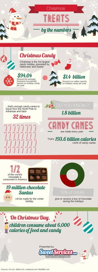 Christmas Candy by the Numbers: An Infographic