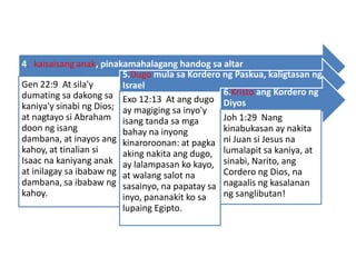 4. kaisaisang anak, pinakamahalagang handog sa altar
Gen 22:9 At sila'y
dumating sa dakong sa
kaniya'y sinabi ng Dios;
at nagtayo si Abraham
doon ng isang
dambana, at inayos ang
kahoy, at tinalian si
Isaac na kaniyang anak
at inilagay sa ibabaw ng
dambana, sa ibabaw ng
kahoy.
5.Dugo mula sa Kordero ng Paskua, kaligtasan ng
Israel
Exo 12:13 At ang dugo
ay magiging sa inyo'y
isang tanda sa mga
bahay na inyong
kinaroroonan: at pagka
aking nakita ang dugo,
ay lalampasan ko kayo,
at walang salot na
sasainyo, na papatay sa
inyo, pananakit ko sa
lupaing Egipto.
6.Kristo ang Kordero ng
Diyos
Joh 1:29 Nang
kinabukasan ay nakita
ni Juan si Jesus na
lumalapit sa kaniya, at
sinabi, Narito, ang
Cordero ng Dios, na
nagaalis ng kasalanan
ng sanglibutan!
 