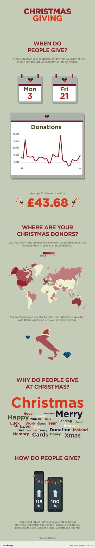 WHEN DO
PEOPLE GIVE?
The most popular days to donate are the ﬁrst weekday of the
month and the last working day before Christmas.

Mon

Fri

3

21

Donations
25,000

20,000
15,000

10000

5,000
01

31

Average Christmas donation

WHERE ARE YOUR
CHRISTMAS DONORS?
Last year Christmas donations came from 72 different countries,
ranging from Afghanistan to Zimbabwe.

12,054

1

The most generous country for Christmas donations was Italy,
with Italians donating just over £100 on average.

WHY DO PEOPLE GIVE
AT CHRISTMAS?

Christmas
Hope

Happy
Luck
Help

Great

Wishing

Done

Merry

Work Good Year

Love

Well

Wonderful

Thank

Memory

Family

Gift Charity

Cards

Sending Cause
Everyone

Donation Instead
Money

Xmas

HOW DO PEOPLE GIVE?

Mobile and tablet traffic to JustGiving jumps up
between December and January, because people are
browsing the site using their new Christmas presents!

*December 2012 stats

wemakegivingsocial.com

 
