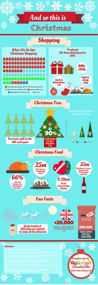 And so this is
Christmas
Shopping
When We Do Our
Christmas Shopping
Predicted
UK Household Spend in
2015
Gifts:
£596
Food &
Drink:
£159
Cards &
Decorations:
£41
Christmas Tree
8m trees sold in the
UK each year
of UK Homes
Put Up A
Christmas
Tree
Christmas Food
66%
will eat
Turkey for
Christmas
Dinner
25mChristmas
Puddings
Sold
8.39am
First
Chocolate
Eaten
35m
Bottles of wine
drank over
Christmas
period
Wine
Fun Facts
Santa travels at
650 miles per second
to make all his deliveries
£20,000
World's most expensive
Christmas Card sold in
UK
Santa
800,000
Santa Letters
Sent Via
Royal Mail
90% 5 7 10
Sources:
http://www.forestry.gov.uk/forestry/infd-78pkml
http://www.eauk.org/culture/statistics/christmas-facts-and-quotes.cfm
http://www.redeye.com/assets/Uploads/Resources/White-Papers/
White-Paper-Consumer-Spending-Christmas.pdf
http://www.fta.co.uk/export/sites/fta/_galleries/downloads/
email_news/christmas_stats_with_footnotes.pdf
http://www.britishturkey.co.uk/facts-and-figures/christmas-day-meal-stats
.html
http://www.guinnessworldrecords.com/world-records/
most-expensive-greeting-card-sold-at-auction
Brought to you by:
http://www.vivabop.co.uk/
Personalised Gifts
 