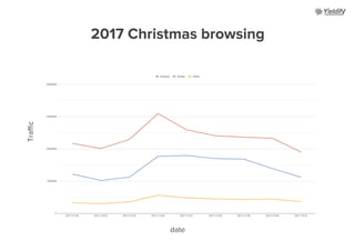 Mobile peak visits
in December…
are after xmas
11
 